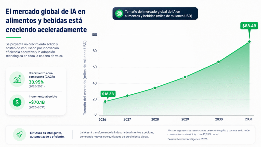 Lubot y el estado de la IA en WhatsApp para restaurantes en 2026: los datos detrás de la tendencia