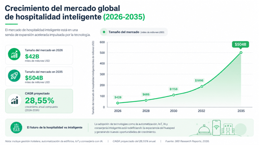 Lubot y el estado de la IA en WhatsApp para hoteles en 2026: los datos detrás de la tendencia