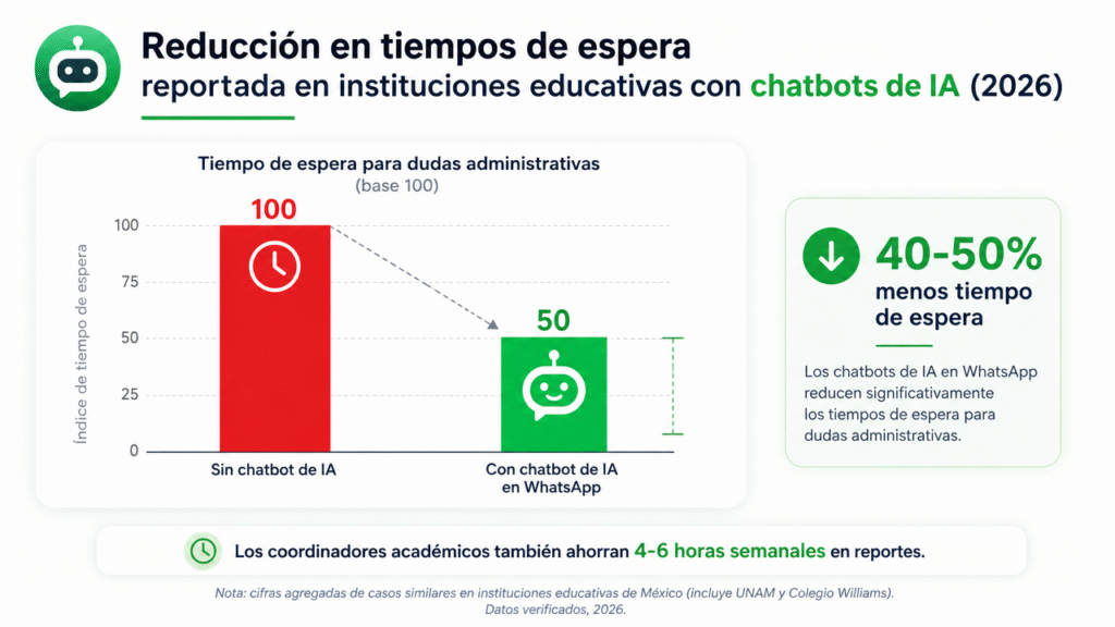 Lubot y el caso real del Colegio Williams: cómo transformó su comunicación con padres con IA en WhatsApp