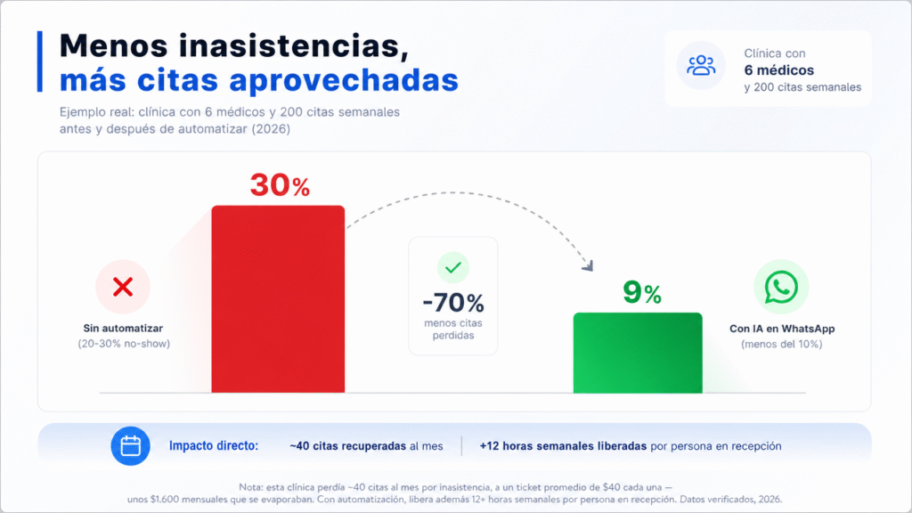 Lubot te ayuda a responder: ¿tu clínica médica está lista para un agente de IA en WhatsApp?
