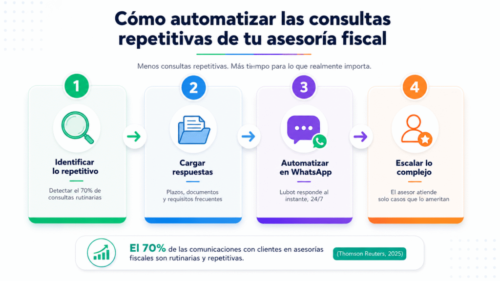 Lubot: la guía para automatizar las consultas repetitivas de tu asesoría fiscal con IA en WhatsApp