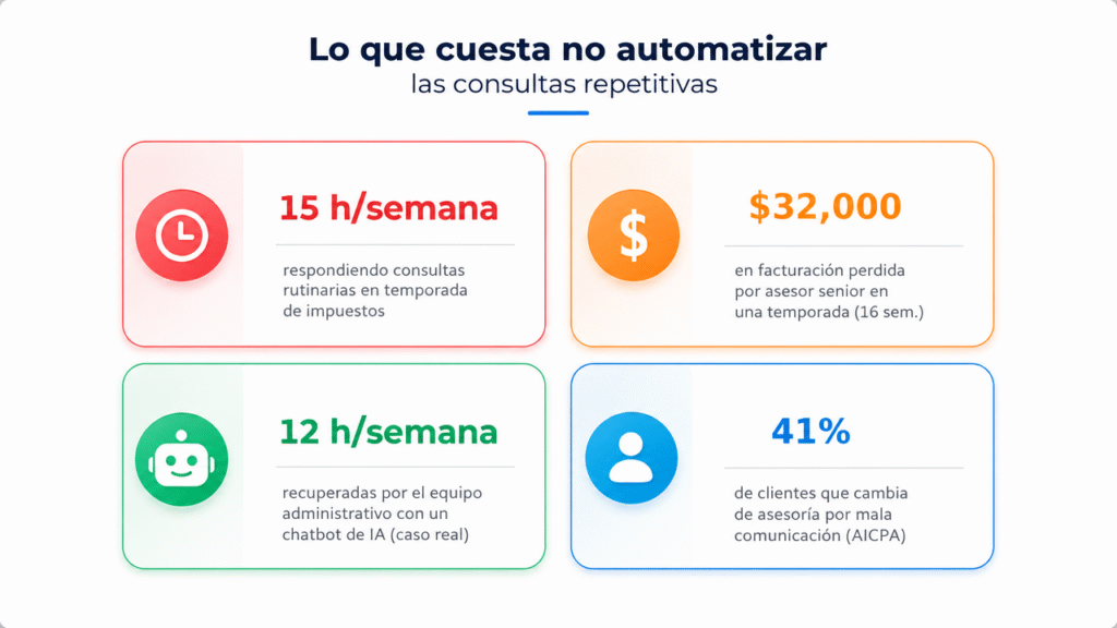 Lubot: la guía para automatizar las consultas repetitivas de tu asesoría fiscal con IA en WhatsApp