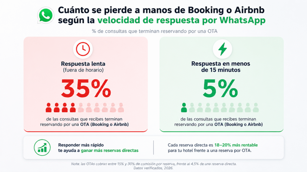Lubot: cómo automatizar las reservas directas de tu hotel con IA en WhatsApp