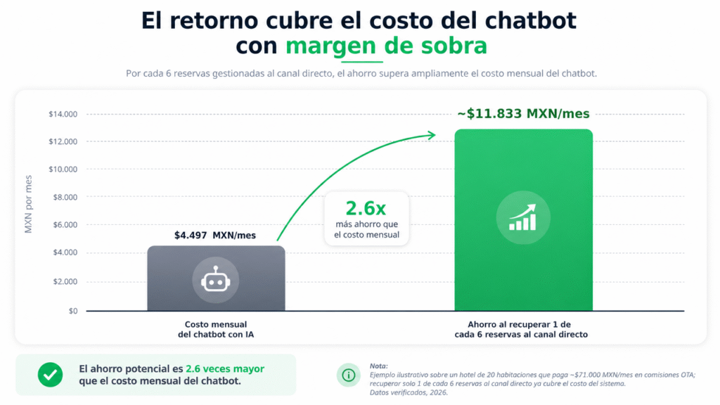 Lubot y el caso de un hotel que recupera el margen que se iba a las OTAs con IA en WhatsApp