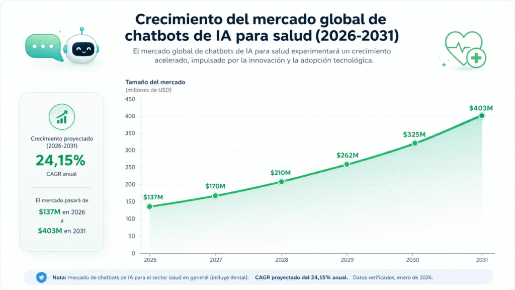 Lubot y el estado de la IA en WhatsApp para clínicas dentales en 2026: los datos detrás de la tendencia
