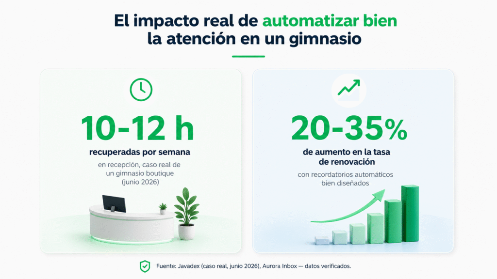 Lubot te muestra los 5 errores que le cuestan socios a tu gimnasio al implementar IA en WhatsApp