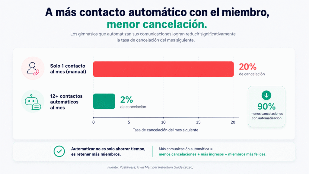Lubot: el checklist para saber si tu gimnasio necesita ya un agente de IA en WhatsApp