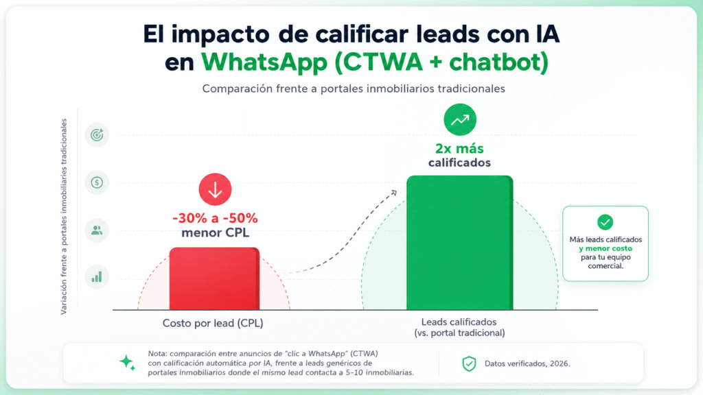 Lubot: cómo automatizar la calificación de leads en tu inmobiliaria con IA en WhatsApp