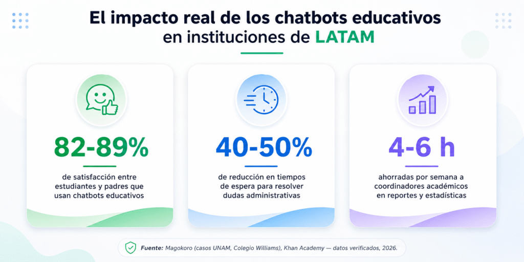 Lubot y el estado de la IA en WhatsApp para instituciones educativas en 2026: los datos detrás de la tendencia