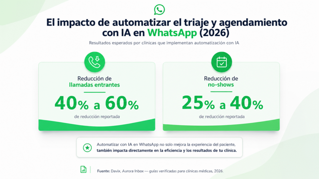 Lubot: cómo automatizar el triaje y agendamiento en tu clínica médica con IA en WhatsApp
