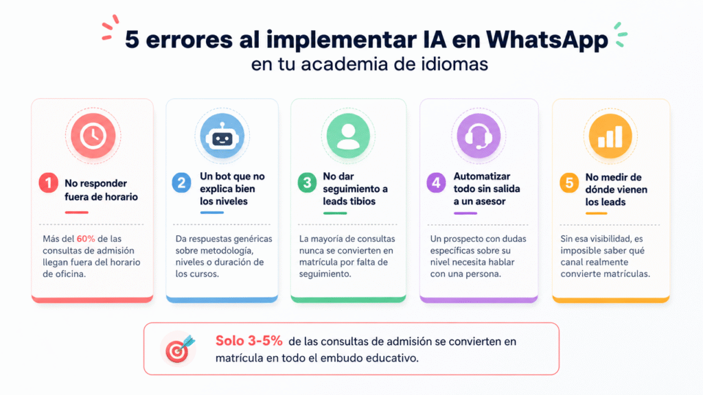 Lubot: los 5 errores de IA en WhatsApp que están costándole matrículas a tu academia de idiomas
