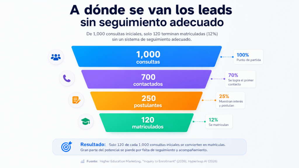 Lubot: los 5 errores de IA en WhatsApp que están costándole matrículas a tu academia de idiomas