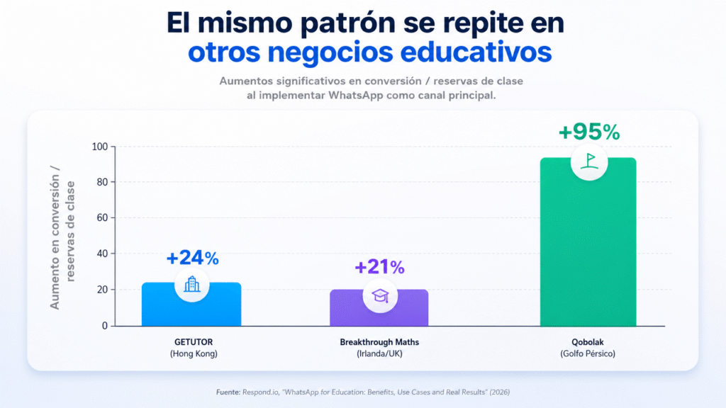 Lubot: el caso de uso real de una academia de idiomas que redujo 80% su tiempo de respuesta