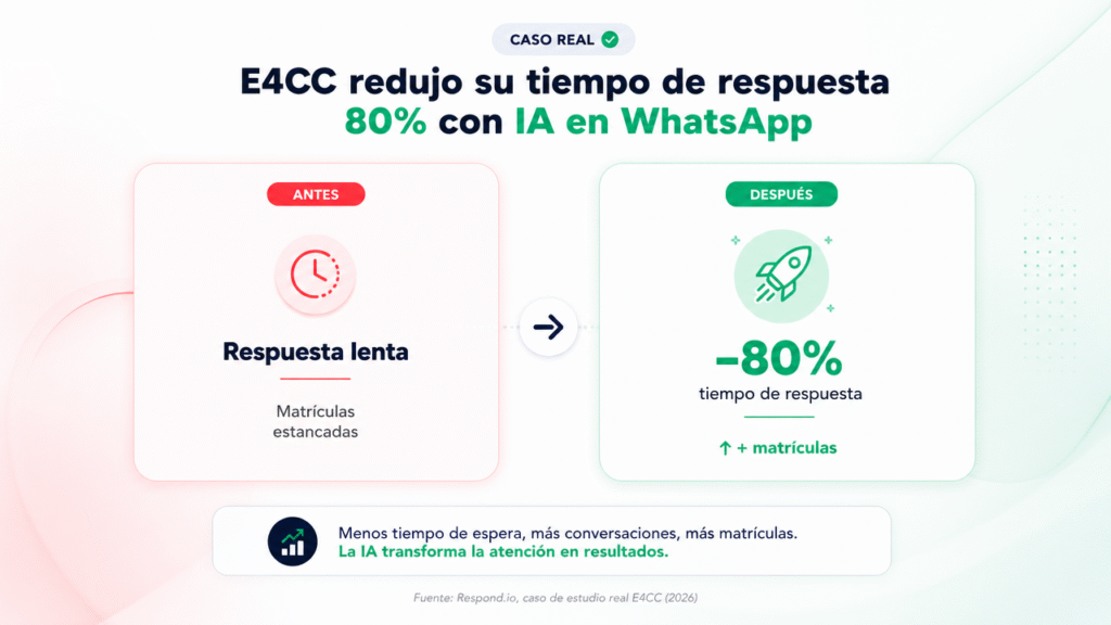 Lubot: el caso de uso real de una academia de idiomas que redujo 80% su tiempo de respuesta