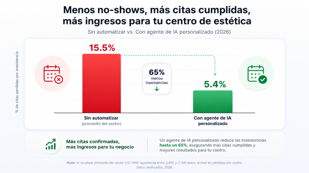 Lubot te muestra los 5 errores que le cuestan citas a tu centro de estética al implementar IA en WhatsApp