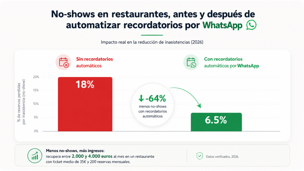 Lubot te muestra los 5 errores que le cuestan reservas y pedidos a tu restaurante al implementar IA en WhatsApp