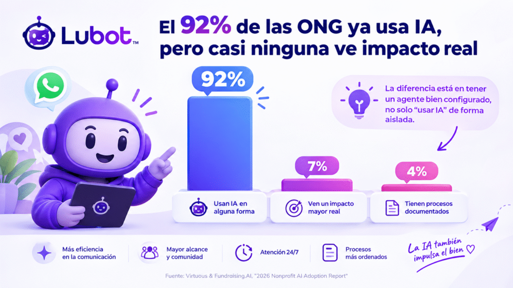 Lubot: el checklist para saber si tu ONG necesita ya un agente de IA en WhatsApp