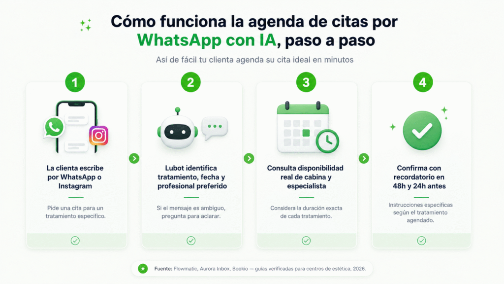 Lubot: cómo automatizar la agenda de citas en tu centro de estética con IA en WhatsApp