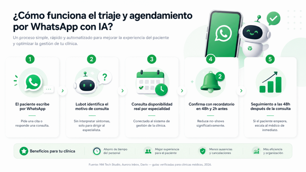 Lubot: cómo automatizar el triaje y agendamiento en tu clínica médica con IA en WhatsApp