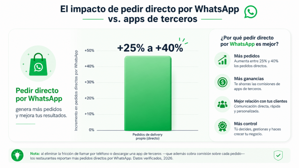 Lubot: cómo automatizar las reservas y pedidos de tu restaurante con IA en WhatsApp