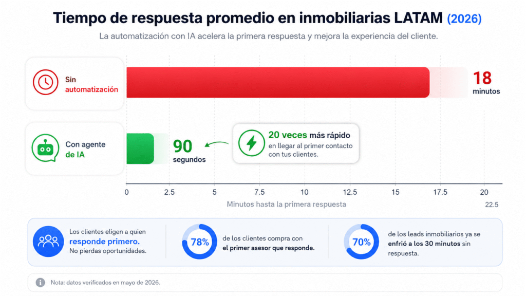 Lubot te ayuda a responder: ¿tu inmobiliaria está lista para un agente de IA en WhatsApp?