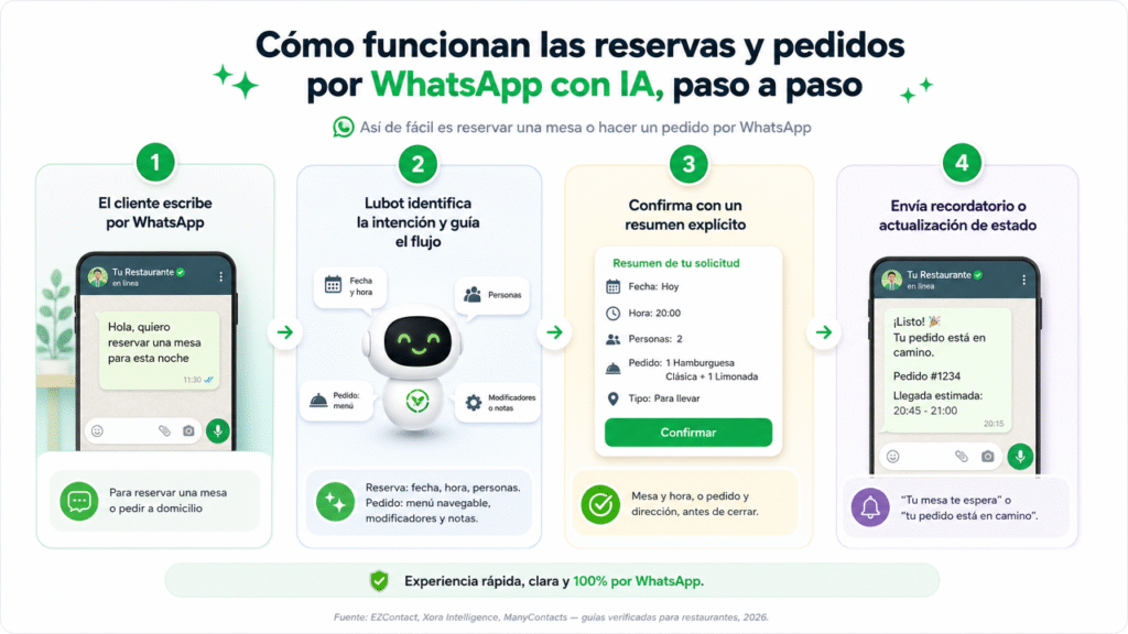 Lubot: cómo automatizar las reservas y pedidos de tu restaurante con IA en WhatsApp