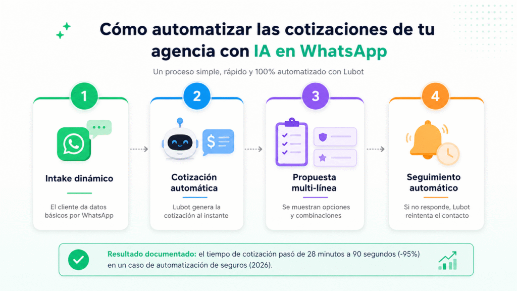 Lubot: la guía para automatizar las cotizaciones de tu agencia de seguros con IA en WhatsApp