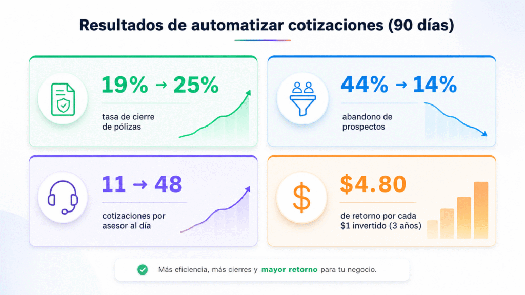 Lubot: la guía para automatizar las cotizaciones de tu agencia de seguros con IA en WhatsApp