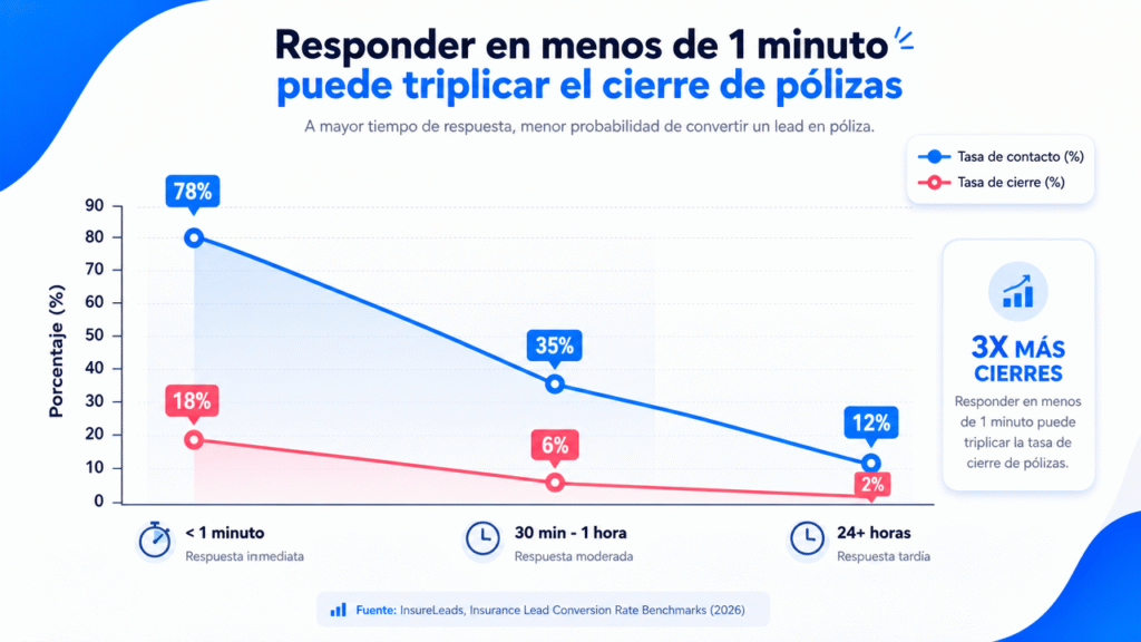 Lubot: el checklist para saber si tu agencia de seguros necesita ya un agente de IA en WhatsApp
