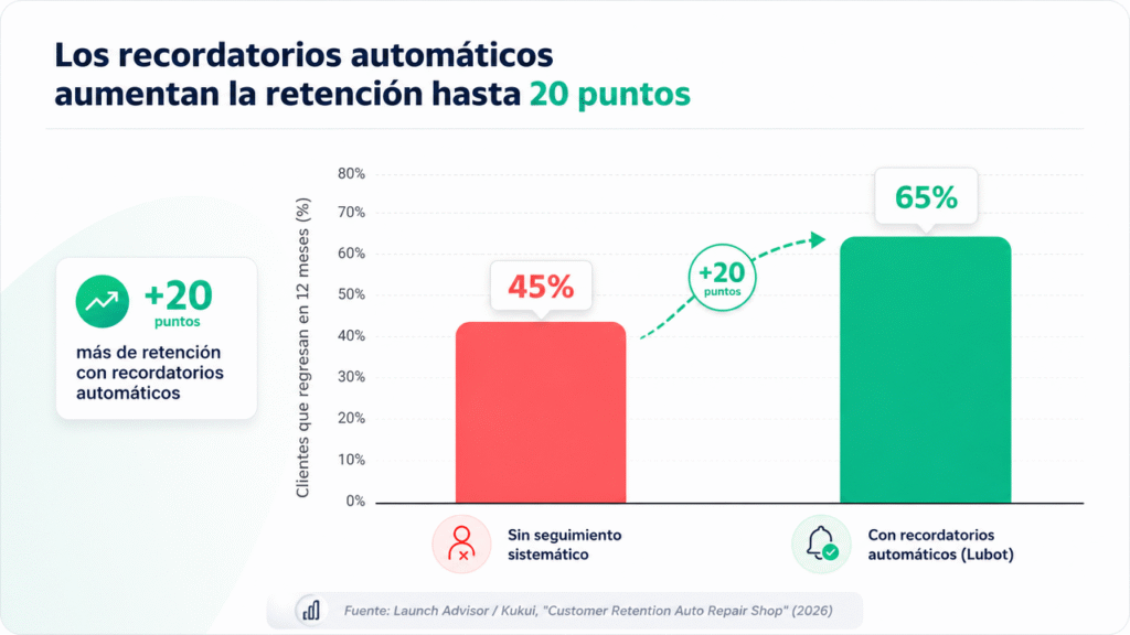 Lubot: el checklist para saber si tu taller automotriz necesita ya un agente de IA en WhatsApp
