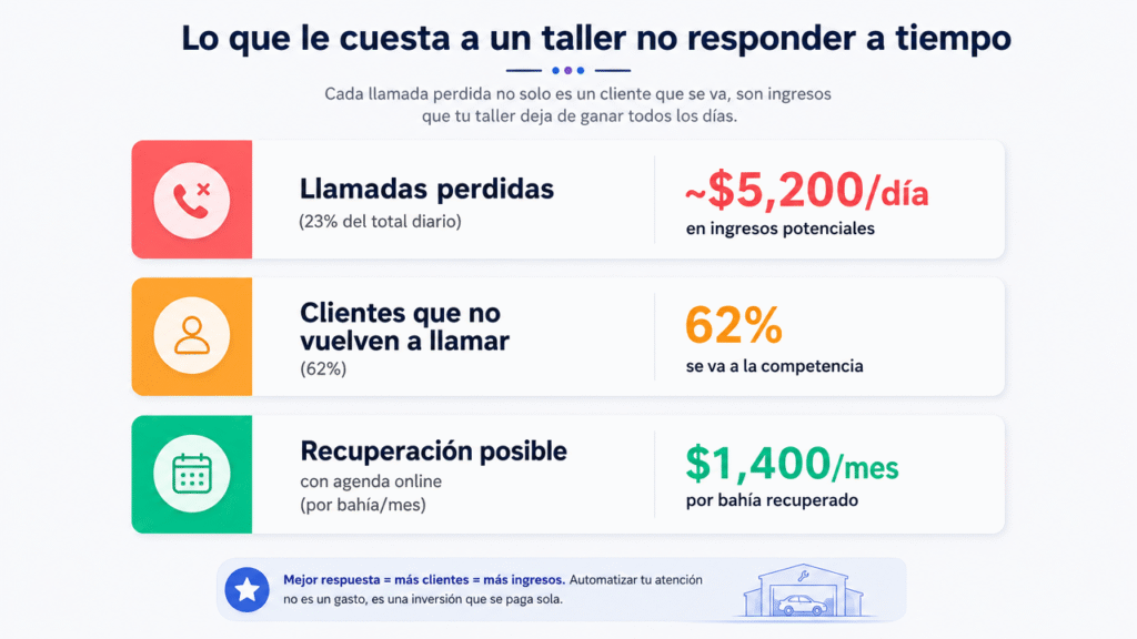 Lubot: los 5 errores de IA en WhatsApp que están costándole clientes a tu taller automotriz
