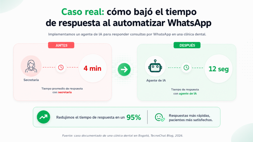 Lubot y el caso real de la clínica dental que triplicó sus citas automatizando WhatsApp con IA