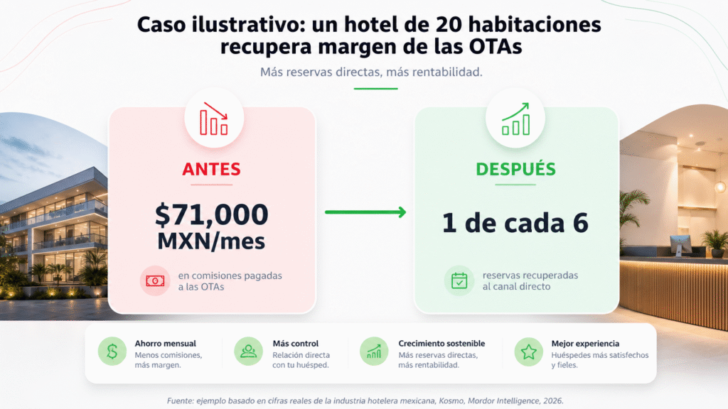 Lubot y el caso de un hotel que recupera el margen que se iba a las OTAs con IA en WhatsApp