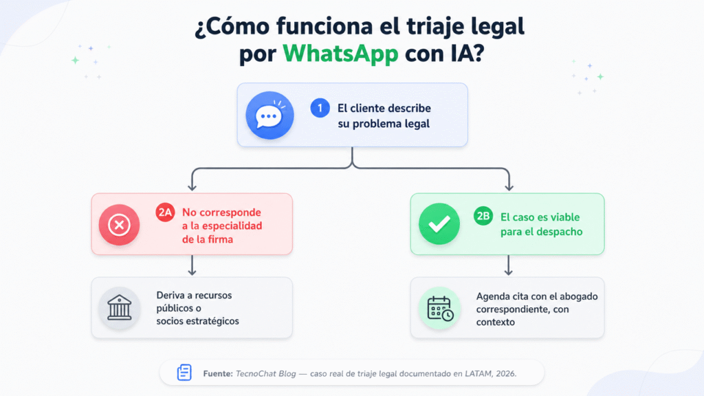 Lubot y el caso real de un despacho legal que redujo su carga operativa con IA en WhatsApp