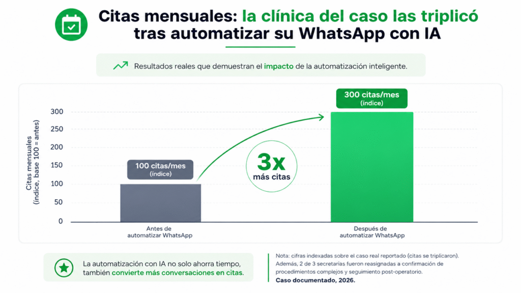 Lubot y el caso real de la clínica dental que triplicó sus citas automatizando WhatsApp con IA