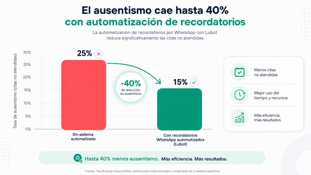 Lubot: la guía para automatizar la agenda de citas con IA en WhatsApp en tu veterinaria