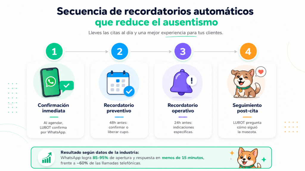 Lubot: la guía para automatizar la agenda de citas con IA en WhatsApp en tu veterinaria