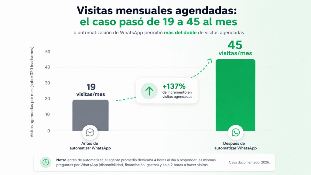 Lubot y el caso real de la inmobiliaria que duplicó su conversión de leads a visitas con IA en WhatsApp